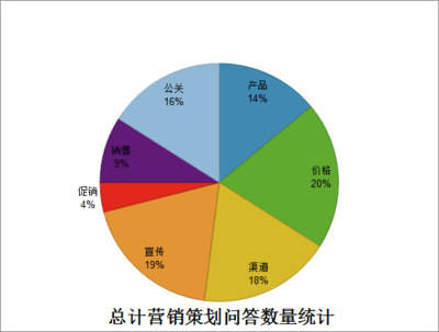 營銷理論學習 哪些職業(yè)需要掌握營銷理論？